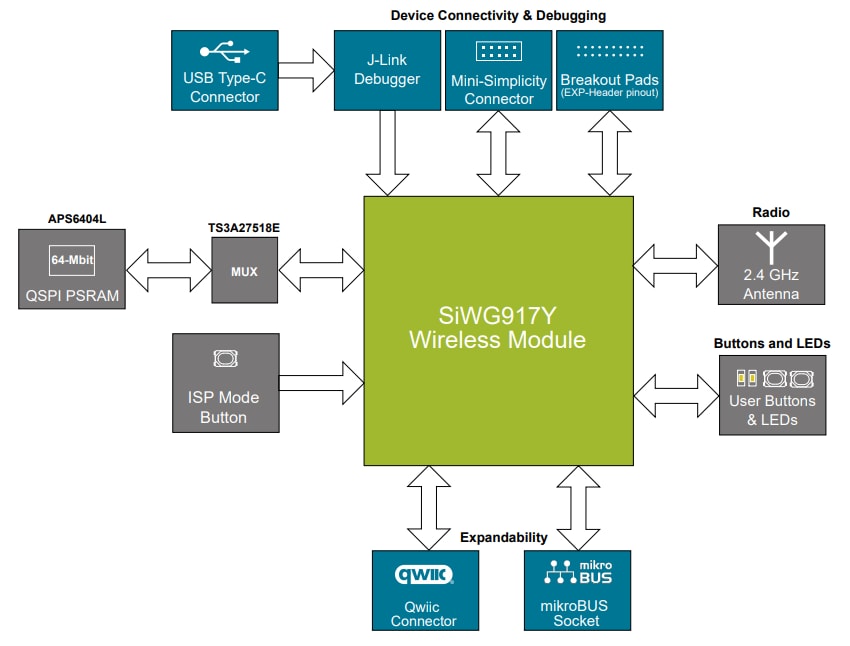 Block Diagram - Silicon Labs SiWx917Y Wi-Fi® 6/BLUETOOTH® LE Explorer Kit